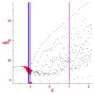 Peres lattice <M>
